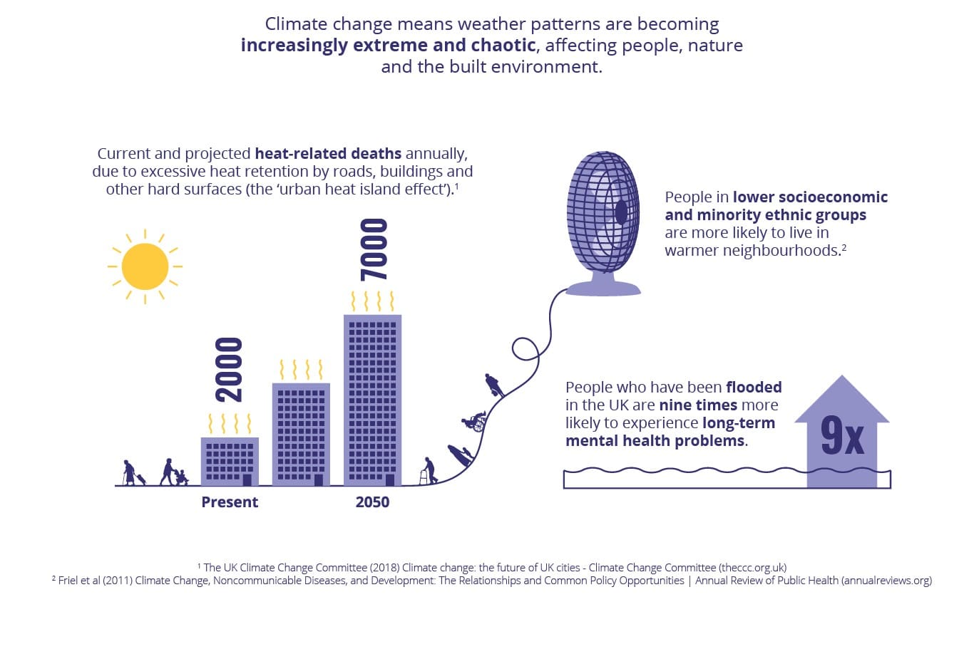 graphics demonstrating factors in heat-related death