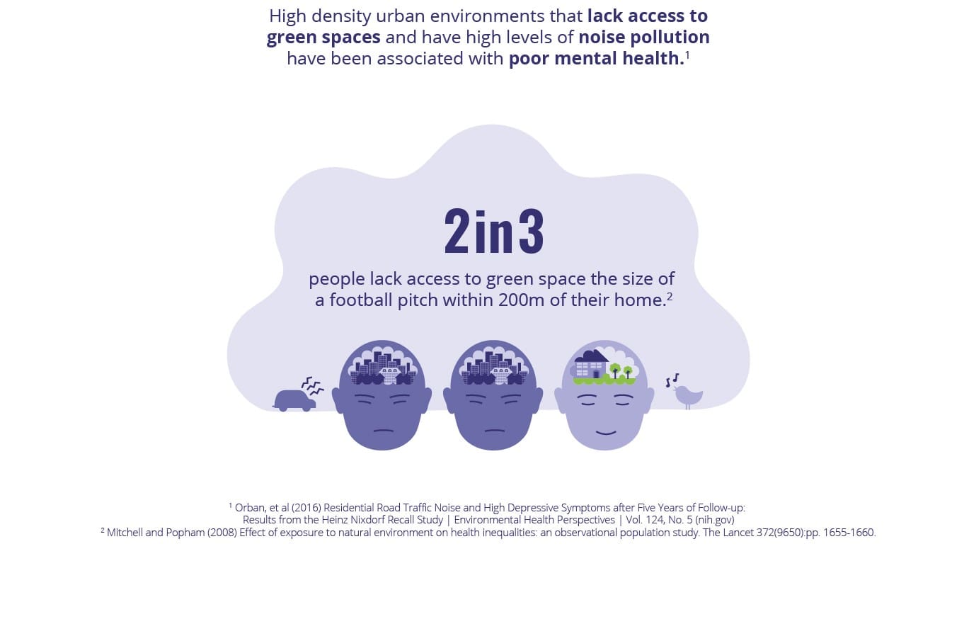 image showing three people, two are unhappy because they lack access to green spaces, the third is happy because they do have access to green spaces